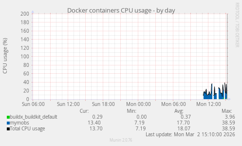 Docker containers CPU usage