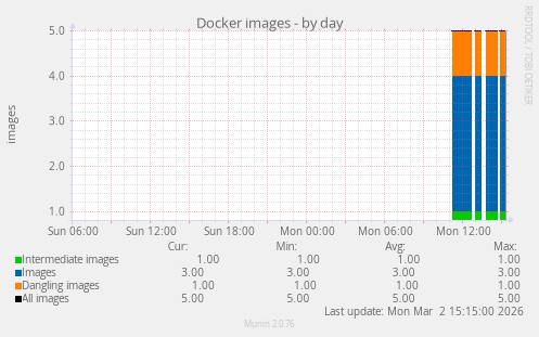 Docker images