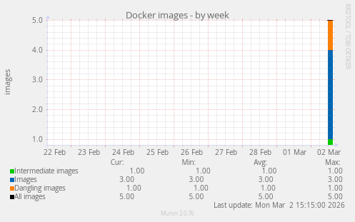 Docker images