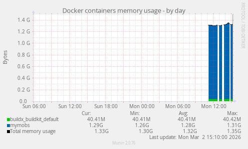 Docker containers memory usage