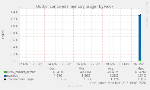 Docker containers memory usage