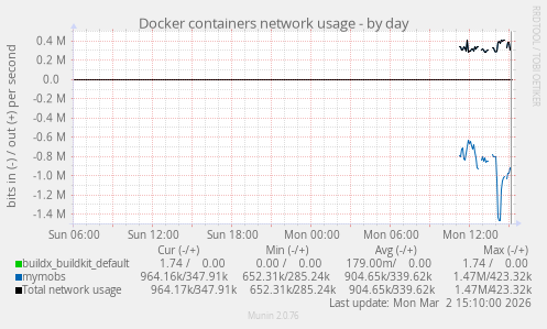 Docker containers network usage