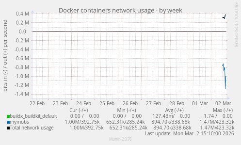 Docker containers network usage