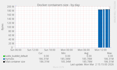 Docker containers size