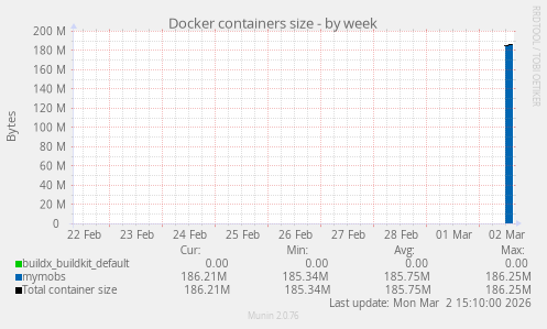 Docker containers size