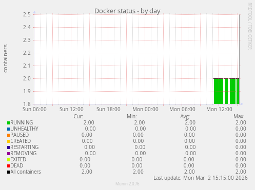 Docker status