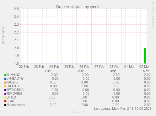 Docker status