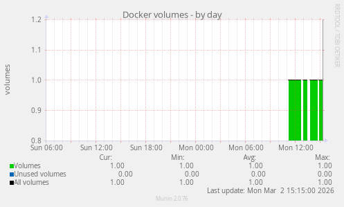 Docker volumes