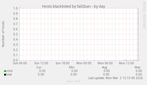 Hosts blacklisted by fail2ban