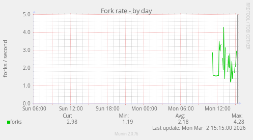 Fork rate