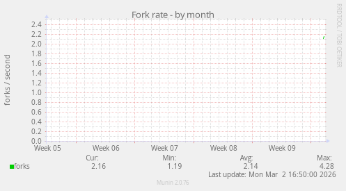 monthly graph