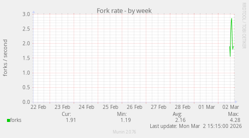 Fork rate