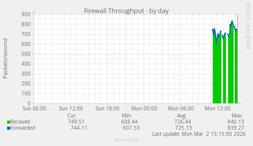 Firewall Throughput