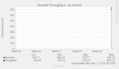 monthly graph