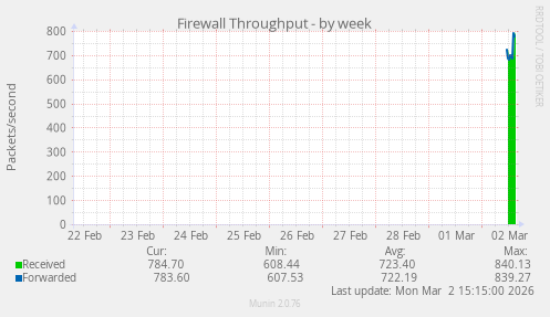 Firewall Throughput