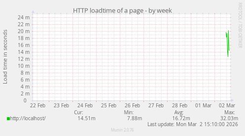 HTTP loadtime of a page