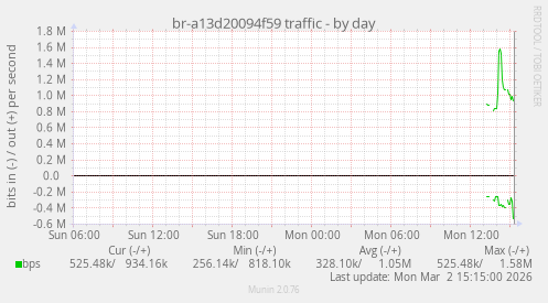 br-a13d20094f59 traffic