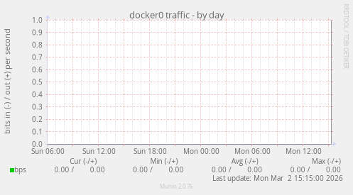 docker0 traffic