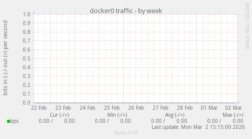 docker0 traffic
