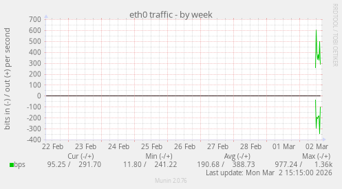 eth0 traffic