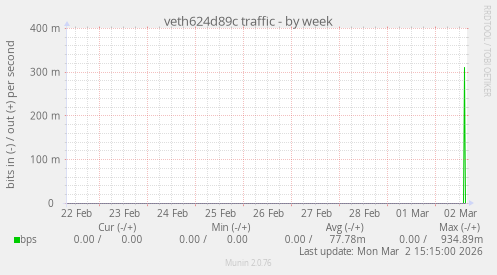 veth624d89c traffic
