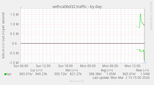 vethca06d32 traffic