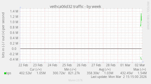 vethca06d32 traffic