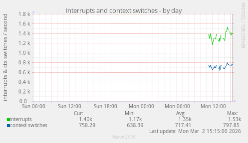 Interrupts and context switches