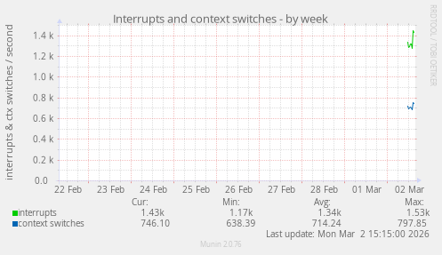 Interrupts and context switches