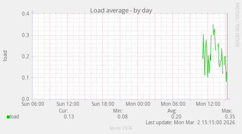 Load average