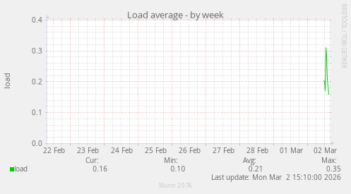 Load average