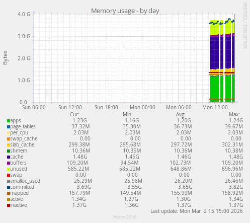 Memory usage