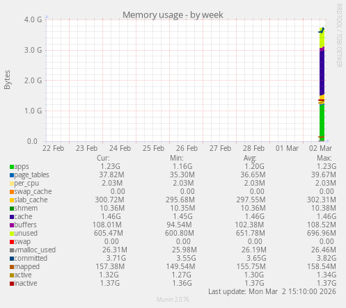 Memory usage
