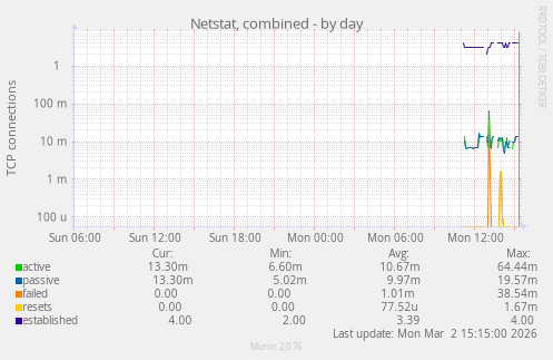 Netstat, combined