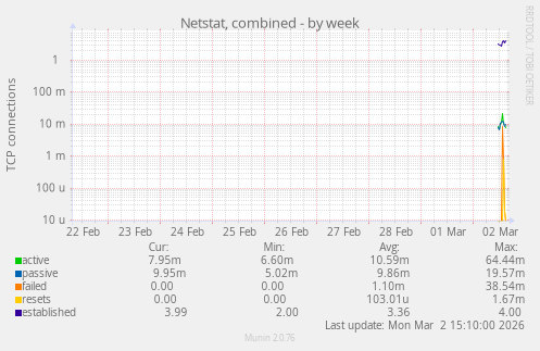 Netstat, combined