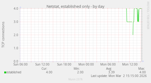 Netstat, established only