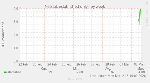 Netstat, established only