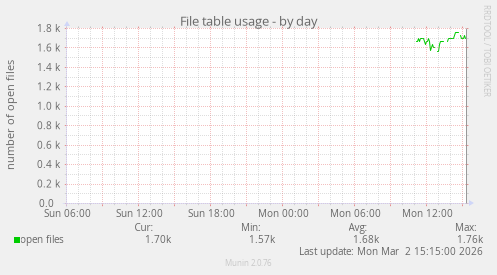 File table usage