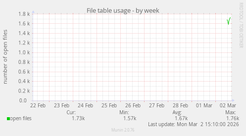File table usage