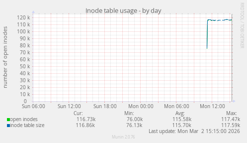 Inode table usage