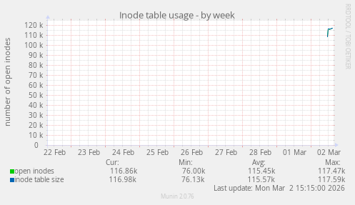 Inode table usage