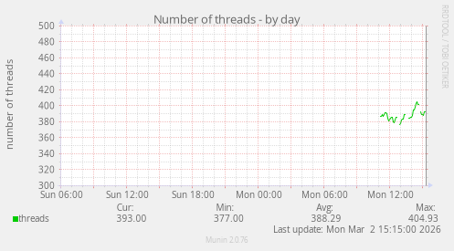 Number of threads