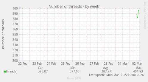 Number of threads