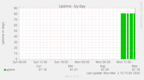Uptime