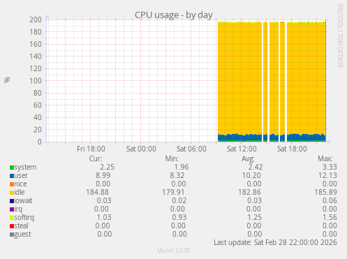 CPU usage