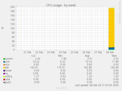 CPU usage