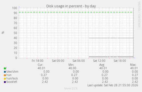 Disk usage in percent