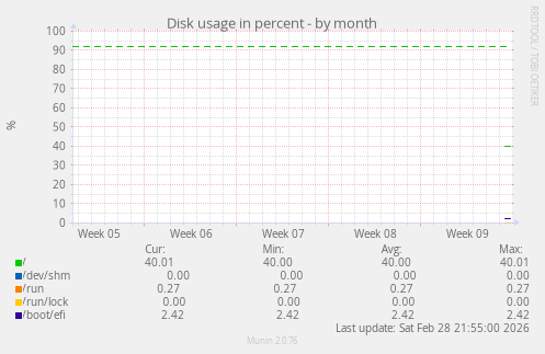 Disk usage in percent