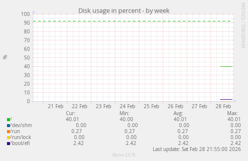 Disk usage in percent