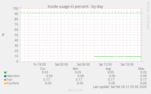 Inode usage in percent